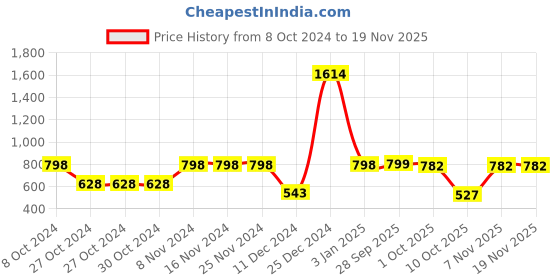 firstcry.com Bownbee Bandhani Sleeveless Top With Mirror Work Embroidered Dhoti - Yellow & Red bownbee Price History Graph from 8 Oct 2024 to 18 Nov 2025