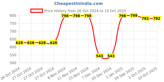 firstcry.com Bownbee Bandhani Sleeveless Top With Mirror Work Embroidered Dhoti - Yellow & Red bownbee Price History Graph from 26 Oct 2024 to 10 Oct 2025