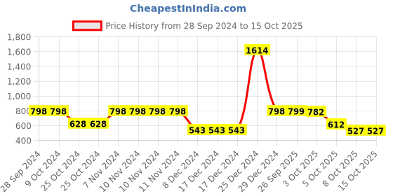 firstcry.com Bownbee Bandhani Sleeveless Top With Mirror Work Embroidered Dhoti - Yellow & Red bownbee Price History Graph from 28 Sep 2024 to 15 Oct 2025