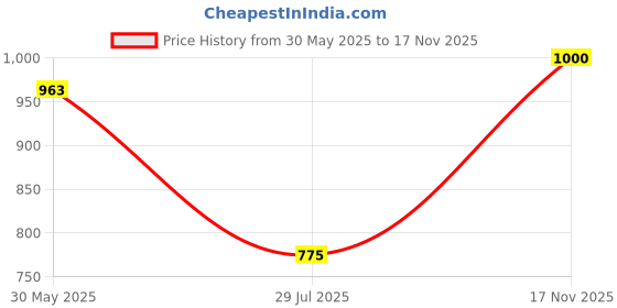 firstcry.com BownBee Blended One Shoulder Floral Printed Dress - Orange bownbee Price History Graph from 30 May 2025 to 17 Nov 2025