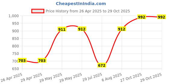 firstcry.com bownbee BownBeeNavratri Theme Sleeveless Banjara Floral Embroidered &Mirror Work EmbellishedChaniya Choli With Dupatta -Red bownbee Price History Graph from 26 Apr 2025 to 27 Oct 2025