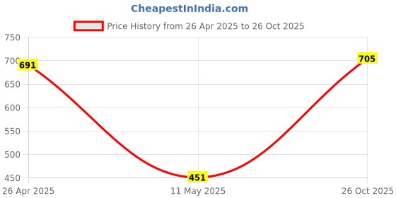 firstcry.com BownBee Boys Stand Collar Cotton Kurta Pajama-Orange bownbee Price History Graph from 26 Apr 2025 to 26 Oct 2025
