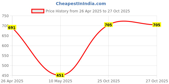 firstcry.com BownBee Boys Stand Collar Cotton Kurta Pajama-Orange bownbee Price History Graph from 26 Apr 2025 to 26 Oct 2025