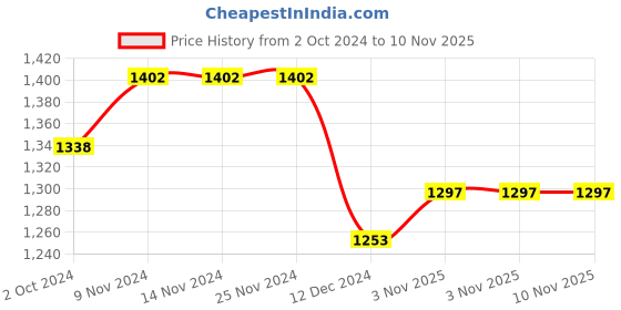 firstcry.com BownBee Chanderi Silk One Shoulder Dots Printed Peplum Top With Dhoti Set - Peach bownbee Price History Graph from 2 Oct 2024 to 9 Nov 2025