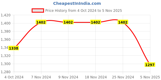 firstcry.com BownBee Chanderi Silk One Shoulder Dots Printed Peplum Top With Dhoti Set - Peach bownbee Price History Graph from 4 Oct 2024 to 5 Nov 2025