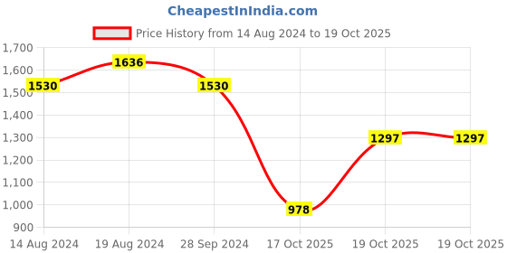 firstcry.com BownBee Chanderi Silk One Shoulder Foil Dots Printed & Gota Patti Lace Embellished Peplum Style Kurta With Dhoti - Purple bownbee Price History Graph from 14 Aug 2024 to 19 Oct 2025