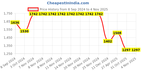 firstcry.com BownBee Chanderi Silk One Shoulder Foil Dots Printed & Gota Patti Lace Embellished Peplum Style Kurta With Dhoti - Purple bownbee Price History Graph from 8 Sep 2024 to 2 Nov 2025
