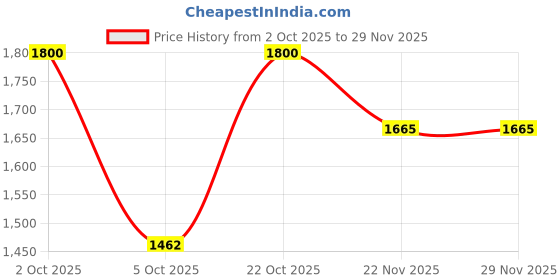 firstcry.com BownBee Chanderi Woven Half Sleeves Floral Motifs Printed Lehenga Choli With Dupatta Set - Pink bownbee Price History Graph from 2 Oct 2025 to 29 Nov 2025