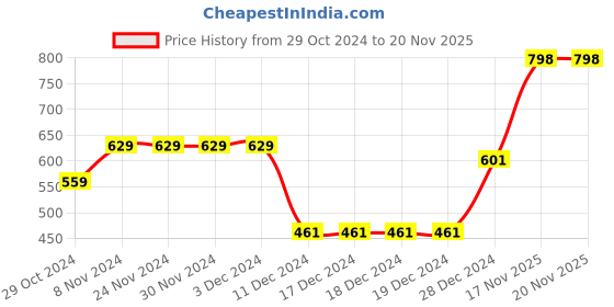 firstcry.com BownBee Cotton Full Sleeves Abstract Lace Foil Detailed Top With Harem Pant - Blue bownbee Price History Graph from 29 Oct 2024 to 19 Nov 2025