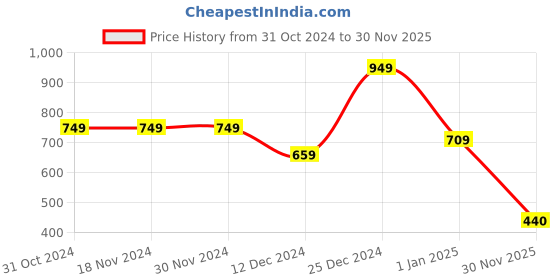 firstcry.com BownBee Cotton Full Sleeves Abstract Printed Kurta & Pyjama - Red bownbee Price History Graph from 31 Oct 2024 to 30 Nov 2025