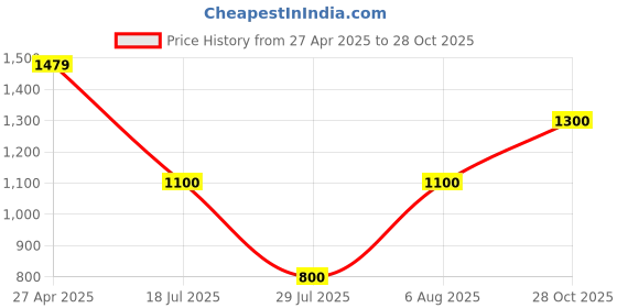 firstcry.com BownBee Cotton Full Sleeves Checked South Indian Dhoti Kurta Set - Off White bownbee Price History Graph from 27 Apr 2025 to 28 Oct 2025