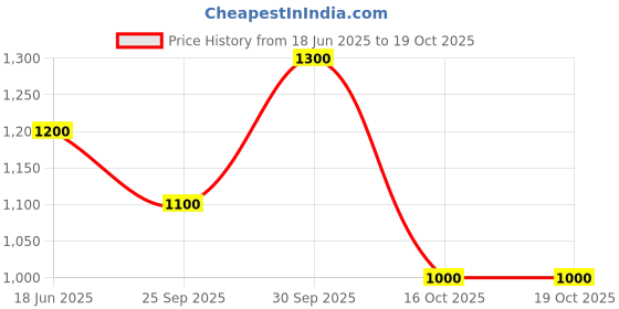 firstcry.com BownBee Cotton Full Sleeves Checked South Indian Dhoti Kurta Set - Off White bownbee Price History Graph from 18 Jun 2025 to 18 Oct 2025