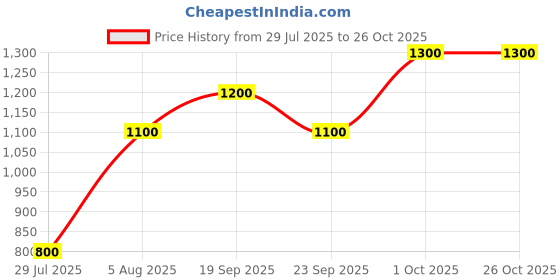firstcry.com BownBee Cotton Full Sleeves Checked South Indian Dhoti Kurta Set - Off White bownbee Price History Graph from 29 Jul 2025 to 26 Oct 2025