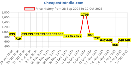 firstcry.com BownBee Cotton Full Sleeves Ethnic Motif Printed Kurta With Dhoti - Red bownbee Price History Graph from 28 Sep 2024 to 9 Oct 2025