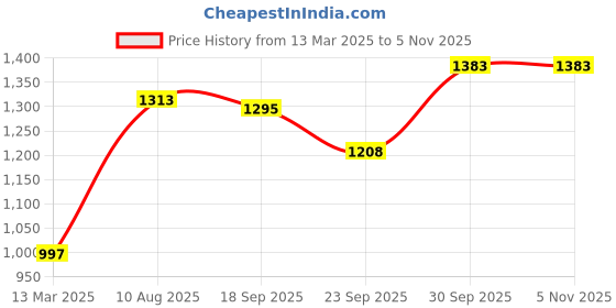 firstcry.com BownBee Cotton Full Sleeves Fish Printed & Lace Embellished Kurta Harem Set - Red bownbee Price History Graph from 13 Mar 2025 to 4 Nov 2025