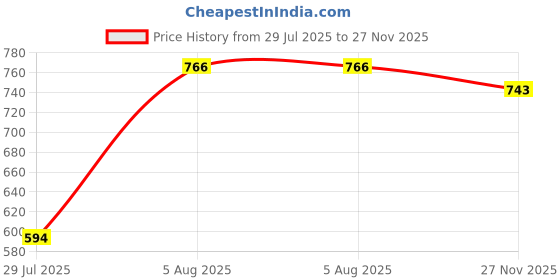 firstcry.com BownBee Cotton Full Sleeves Fish Printed Jhabla & Pant Set - Maroon bownbee Price History Graph from 29 Jul 2025 to 27 Nov 2025