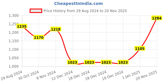 firstcry.com BownBee  Cotton Full Sleeves Solid  Kurta With Jacquard Designed Attavhed Jacket & Pyjama -  Green bownbee Price History Graph from 29 Aug 2024 to 20 Nov 2025