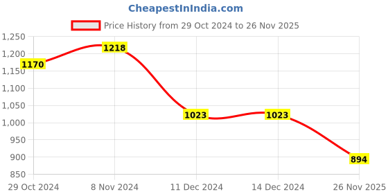firstcry.com BownBee  Cotton Full Sleeves Solid  Kurta With Jacquard Designed Attavhed Jacket & Pyjama -  Pink bownbee Price History Graph from 29 Oct 2024 to 26 Nov 2025