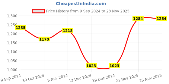 firstcry.com BownBee Cotton Full Sleeves Solid Kurta With Jacquard Designed Attavhed Jacket & Pyjama - Yellow bownbee Price History Graph from 9 Sep 2024 to 23 Nov 2025