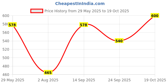firstcry.com BownBee Cotton Full Sleeves Striped Shirt - Pink bownbee Price History Graph from 29 May 2025 to 19 Oct 2025