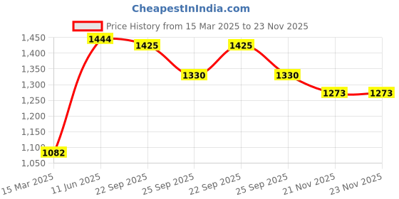 firstcry.com BownBee Cotton Half Sleeves Checked & Lace Embellished Pattu Pavda Lehenga Choli Set - Off White bownbee Price History Graph from 15 Mar 2025 to 22 Nov 2025