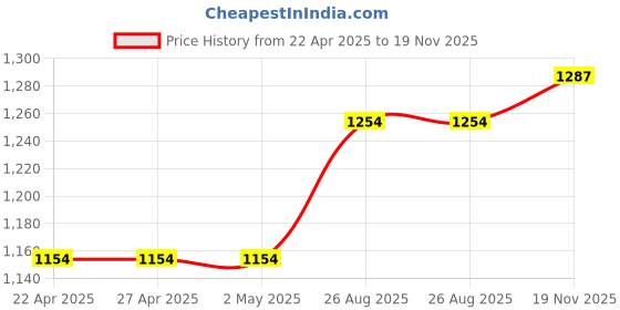firstcry.com BownBee Cotton Half Sleeves Elephants Printed Shirt & Mundu Lungi Set - Red bownbee Price History Graph from 22 Apr 2025 to 19 Nov 2025