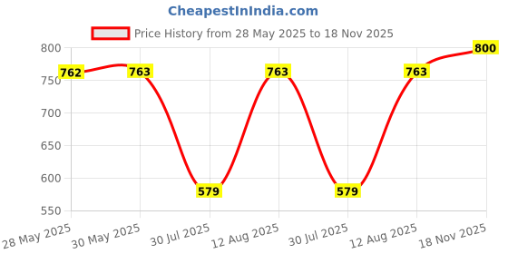 firstcry.com BownBee Cotton Half Sleeves Flamingos Printed Jhabla & Shorts Set - Yellow bownbee Price History Graph from 28 May 2025 to 18 Nov 2025