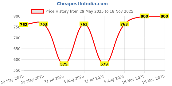 firstcry.com BownBee Cotton Half Sleeves Flamingos Printed Jhabla & Shorts Set - Yellow bownbee Price History Graph from 29 May 2025 to 17 Nov 2025