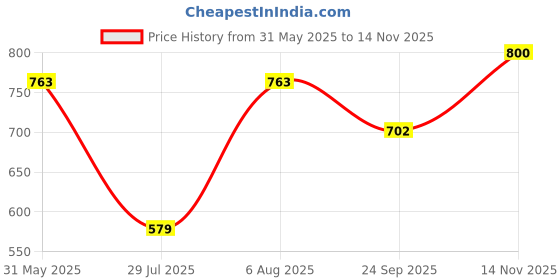 firstcry.com BownBee Cotton Half Sleeves Giraffe Printed Jhabla & Harem Pants Set - Blue bownbee Price History Graph from 31 May 2025 to 14 Nov 2025