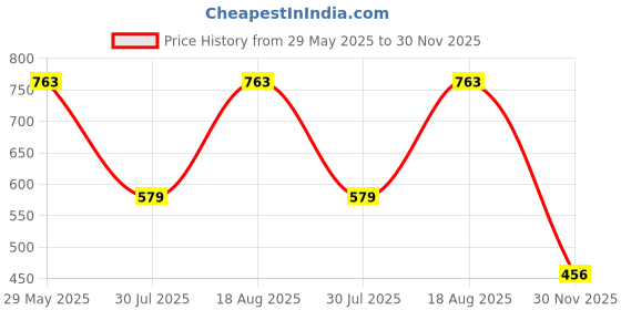 firstcry.com BownBee Cotton Half Sleeves Giraffe Printed Jhabla & Harem Pants Set - Blue bownbee Price History Graph from 29 May 2025 to 30 Nov 2025