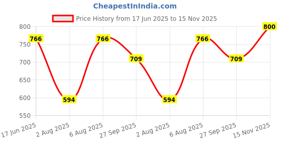firstcry.com BownBee Cotton Half Sleeves Scooters Printed Jhabla & Shorts Set - Green bownbee Price History Graph from 17 Jun 2025 to 15 Nov 2025