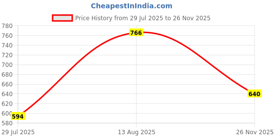 firstcry.com BownBee Cotton Half Sleeves Scooters Printed Jhabla & Shorts Set - Green bownbee Price History Graph from 29 Jul 2025 to 26 Nov 2025