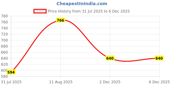 firstcry.com BownBee Cotton Half Sleeves Scooters Printed Jhabla & Shorts Set - Green bownbee Price History Graph from 31 Jul 2025 to 4 Dec 2025