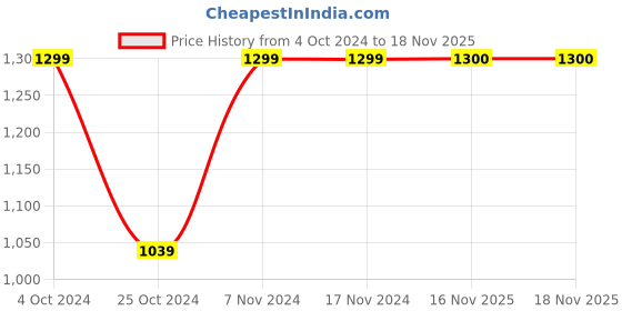 firstcry.com BownBee Cotton Navratri Theme Half Sleeves Abstract Printed & Mirror Embroidered Top With Dhoti - Black bownbee Price History Graph from 4 Oct 2024 to 18 Nov 2025