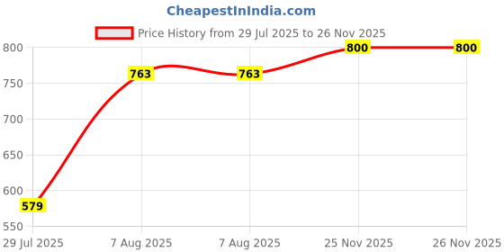 firstcry.com BownBee Cotton Sleeveless Flamingos Printed Jhabla & Harem Pants With Headband Set - Green bownbee Price History Graph from 29 Jul 2025 to 25 Nov 2025