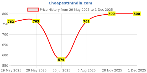 firstcry.com BownBee Cotton Sleeveless Flamingos Printed Jhabla & Shorts With Headband Set - White bownbee Price History Graph from 29 May 2025 to 30 Nov 2025