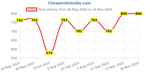firstcry.com BownBee Cotton Sleeveless Flamingos Printed Jhabla & Shorts With Headband Set - White bownbee Price History Graph from 28 May 2025 to 16 Nov 2025