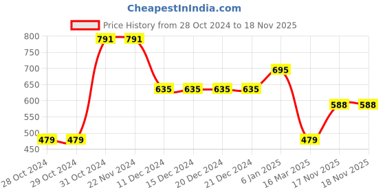 firstcry.com BownBee Cotton Solid  Dhoti - Black bownbee Price History Graph from 28 Oct 2024 to 18 Nov 2025