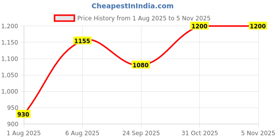 firstcry.com BownBee Cotton Woven Full Sleeves Fish Printed Gota Lace Embellished Kurti Pant Set - Maroon bownbee Price History Graph from 1 Aug 2025 to 4 Nov 2025