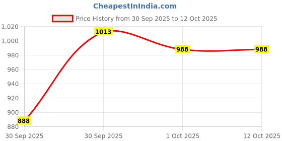 firstcry.com BownBee Cotton Woven Sleeveless Floral Printed Kurta & Coordinating Pant Set - Blue bownbee Price History Graph from 30 Sep 2025 to 4 Oct 2025