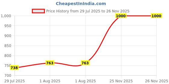 firstcry.com BownBee Cotton Woven Sleeveless Floral Printed Kurta & Coordinating Pant Set - Pink bownbee Price History Graph from 29 Jul 2025 to 25 Nov 2025