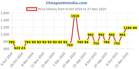 firstcry.com Bownbee Couple Dancing Garba Embroidered Sleeveless Choli With Lehenga & Dupatta - Black bownbee Price History Graph from 9 Oct 2024 to 26 Nov 2025