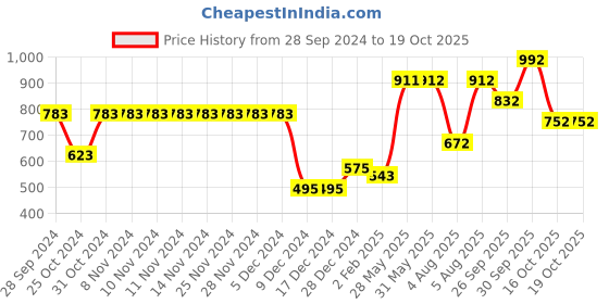 firstcry.com Bownbee Couple Dancing Garba Embroidered Sleeveless Choli With Lehenga & Dupatta - Pink bownbee Price History Graph from 28 Sep 2024 to 18 Oct 2025