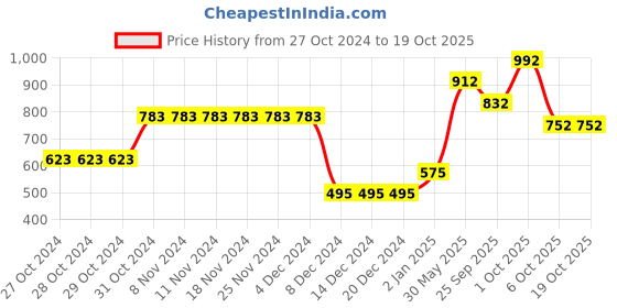 firstcry.com Bownbee Couple Dancing Garba Embroidered Sleeveless Choli With Lehenga & Dupatta - Pink bownbee Price History Graph from 27 Oct 2024 to 18 Oct 2025