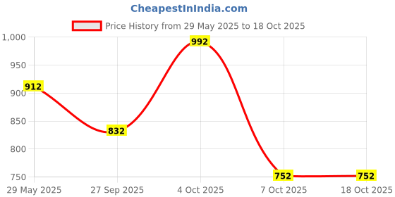 firstcry.com Bownbee Couple Dancing Garba Embroidered Sleeveless Choli With Lehenga & Dupatta - Pink bownbee Price History Graph from 29 May 2025 to 18 Oct 2025