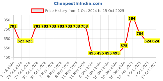 firstcry.com Bownbee Couple Dancing Garba Embroidered Sleeveless Choli With Lehenga & Dupatta - Red bownbee Price History Graph from 1 Oct 2024 to 15 Oct 2025