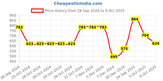 firstcry.com Bownbee Couple Dancing Garba Embroidered Sleeveless Choli With Lehenga & Dupatta - Red bownbee Price History Graph from 28 Sep 2024 to 9 Oct 2025