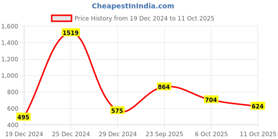 firstcry.com Bownbee Couple Dancing Garba Embroidered Sleeveless Choli With Lehenga & Dupatta - Red bownbee Price History Graph from 19 Dec 2024 to 11 Oct 2025