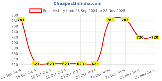 firstcry.com Bownbee Couple Dancing Garba Embroidered Sleeveless Choli With Lehenga & Dupatta - Yellow bownbee Price History Graph from 28 Sep 2024 to 26 Nov 2025