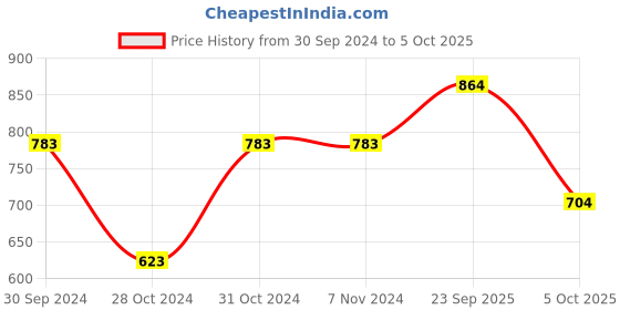 firstcry.com Bownbee Couple Dancing Garba Embroidered Sleeveless Choli With Lehenga & Dupatta - Yellow bownbee Price History Graph from 30 Sep 2024 to 5 Oct 2025